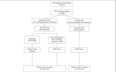 Figure 1 CAP trial design. *Further n = 1451 excluded due to prostate cancer pre-randomisation, or failed to trace at HSCIC