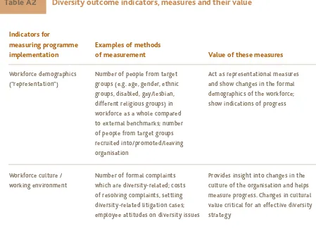 Table A2Diversity outcome indicators, measures and their value