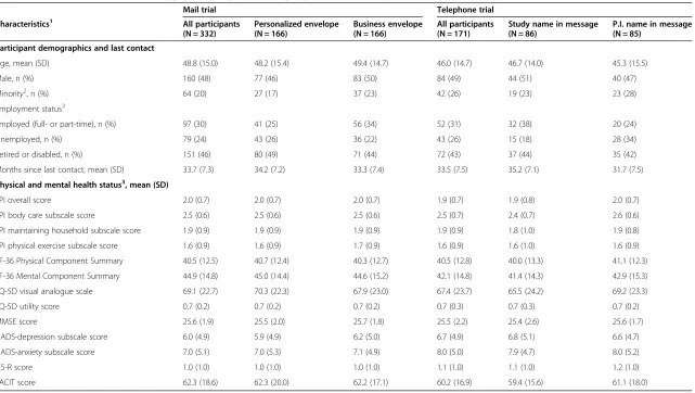Table 1 Baseline characteristics of study population by treatment groups in mail and telephone randomized trials