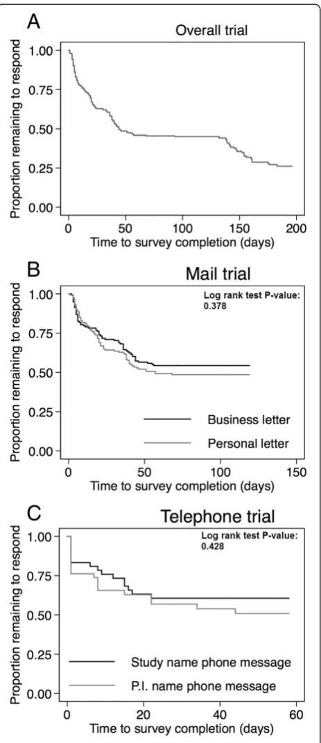 Figure 3 Estimated proportions of participants remaining to bedisplay the survival function for the mail and telephone randomizedfunction for all participants participating in the trials