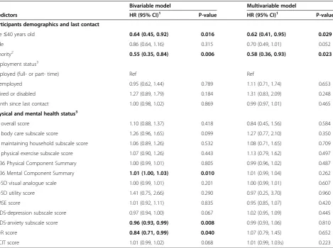 Table 2 Bivariable and multivariable associations of baseline characteristics with time to survey completion in entirecohort