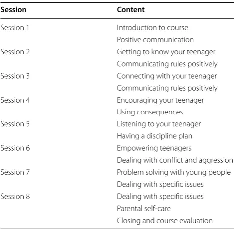 Table 1 Overview of PPAP course content