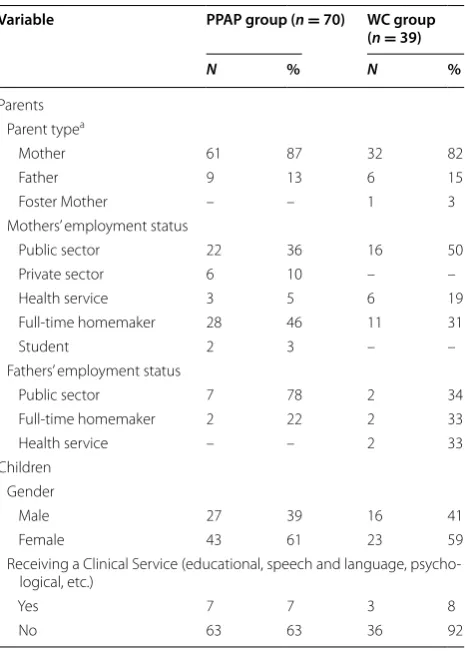 Table 2 Demographic information