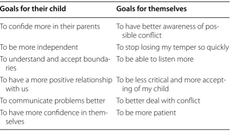 Table 3 Examples of goals stated by parents on the PPGF at pre-intervention