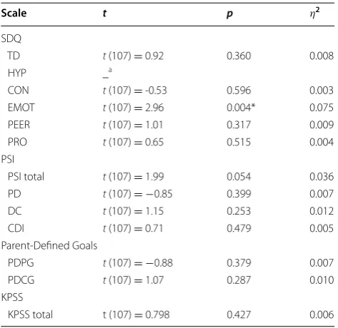 Table 4 Independent t test results for  all assessments administered at Time 1 (N = 109)