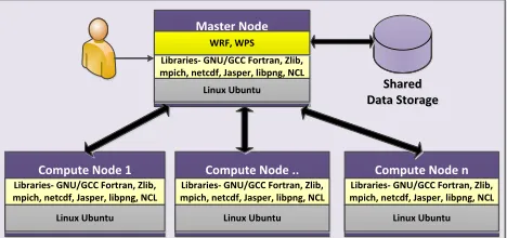 Figure 2: MPI cluster on Microsoft Azure IaaS.