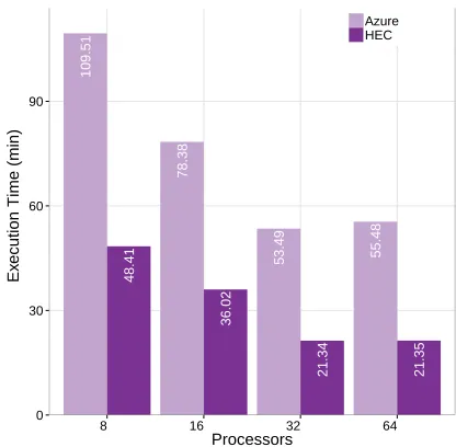 Figure 3: WRF simulation execution time over Azure cloudand HEC.