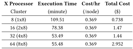 Table 2: Cost and performance of running WRF simulationon Azure cluster.
