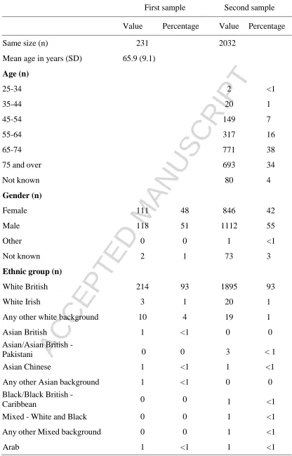 Table 1: Characteristics of samples in first and second validation   