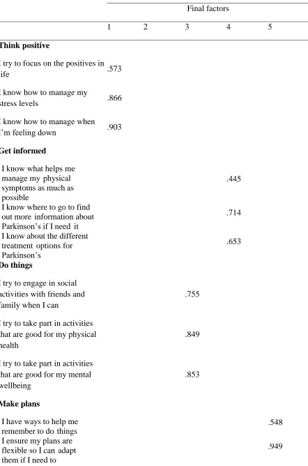 Table 3: Item loadings on the final 5 factor solution with 15 items 