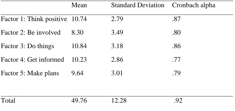Table 4: Descriptive statistics and internal consistency values for subscales and scale total score in the second validation  