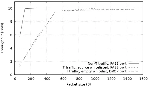 Fig. 14. Throughput in Experiment 4