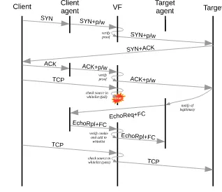 Fig. 3. Interaction between new client, serverand intervening veriﬁcation ﬁlter (VF)