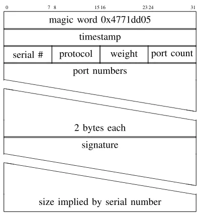 Figure 7 shows the behavior of a veriﬁcation ﬁlter. Ithas a single ‘INPUT’, and four outputs (‘DROP’, ‘PASS’,