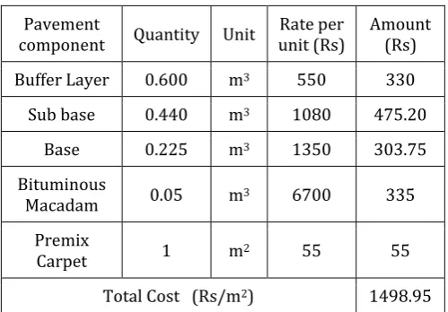 Table -4: Estimation of Quantity and Cost for the pavement designed on virgin soil 