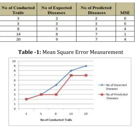 Table -1: Mean Square Error Measurement 