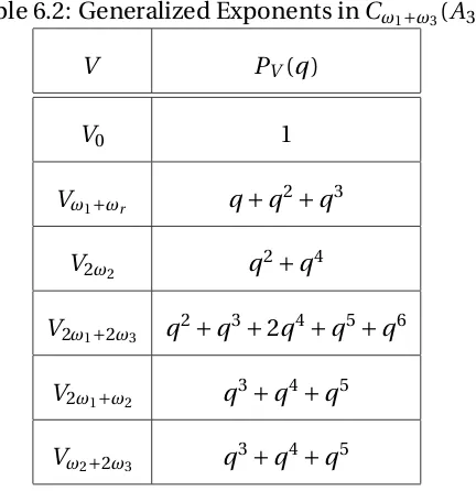 Table 6.2: Generalized Exponents in Cω1+ω3(A3)