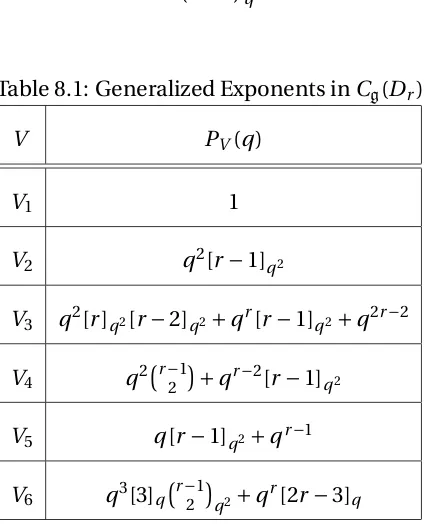 Table 8.1: Generalized Exponents in Cg(Dr )