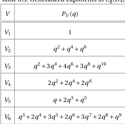 Table 8.3: Generalized Exponents in Cg(D4)