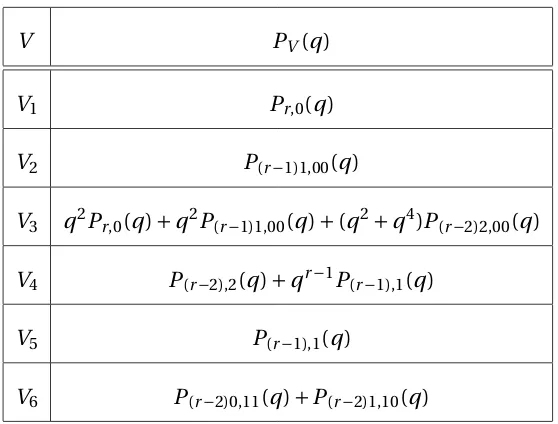 Table 9.3: Generalized exponents as fake degrees for Dr