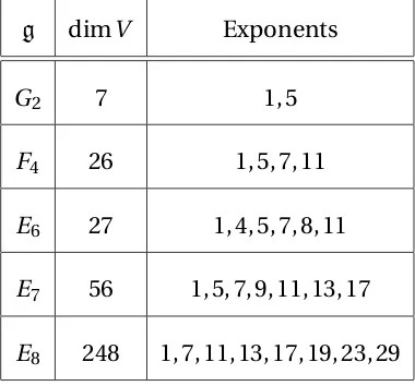 Table 10.1: Exponents for the Exceptional Lie algebras