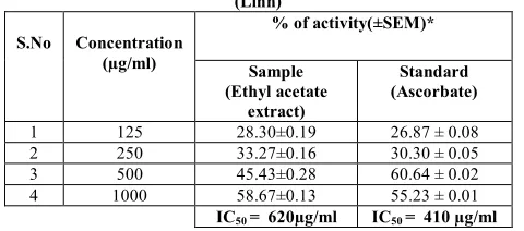 Table 3: Total antioxidant activity of Methanolic extract of Dolichos biflorus 