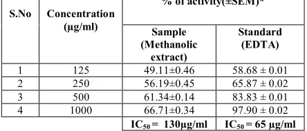 Table 9: Effect of Methanolic extract of Dolichos biflorus (Linn) on Iron-chelating method 