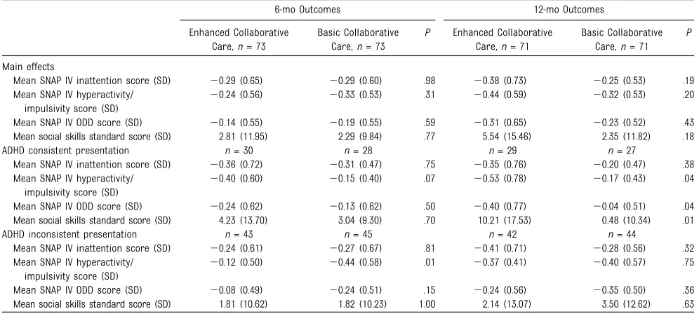 TABLE 4 Multivariable Symptom Change Models