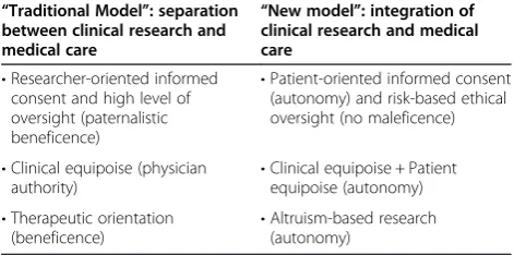 Table 1 Reassessment of the “three solutions” andassociated ethical principles in the old and new modelsof clinical research and medical care