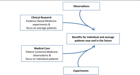 Figure 1 Methodological proposals to integrate clinical research and medical care. Abbreviations: EBM = Evidence Based Medicine;PCM = Patient Centered Medicine.
