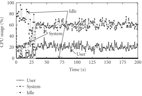 Figure 19: Transition of CPU usage at node S.