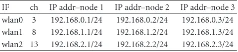 Table 1: An example of wireless channel and IP address assignment.