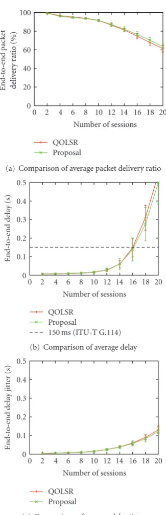 Figure 7(b). The fairness index f of 100 nodes is derived by