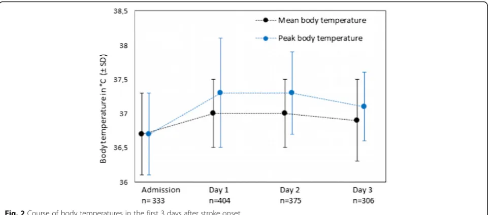 Fig. 3 Relation between infarct size and peak body temperature