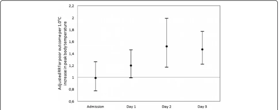 Table 2 The relation between body temperature and infarct size