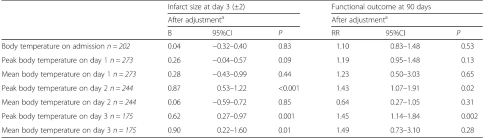 Table 3 Relation between body temperature and infarct size in patients with an infarct of >0 ml