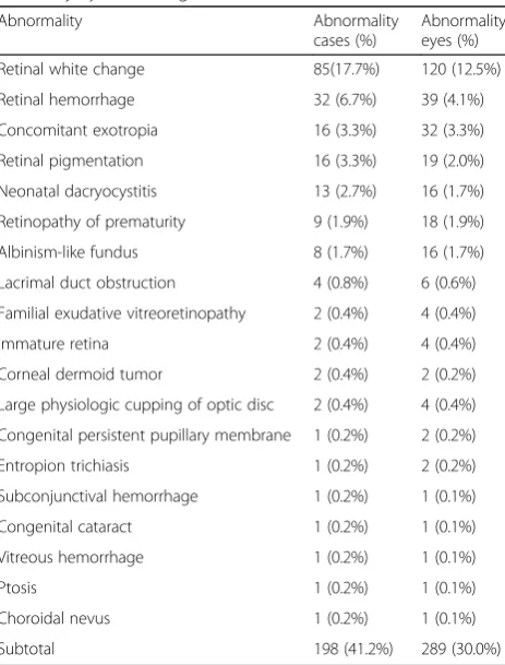 Fig. 6 Ptosis was seen in one eye (0.2% of all screened infants)