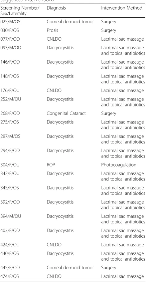 Table 3 Demographic data of patients with retinopathy ofprematurity