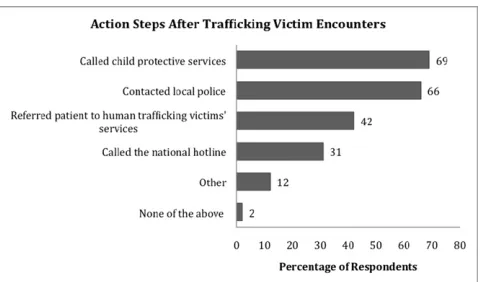 FIGURE 2Providers’ reported action steps after identifying a victim of human trafﬁcking