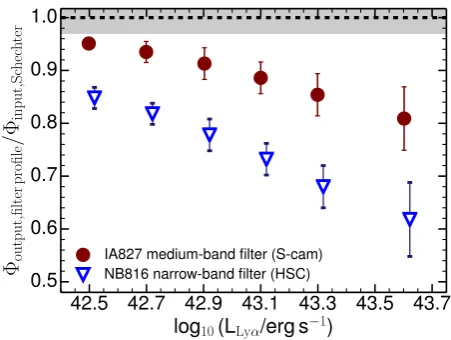 Figure 5. The observed ratio between 10,000 observed Lyα lu-minosity functions using the real ﬁlter proﬁles and a Schechterinput simulated sample of LAEs assuming tophat ﬁlters