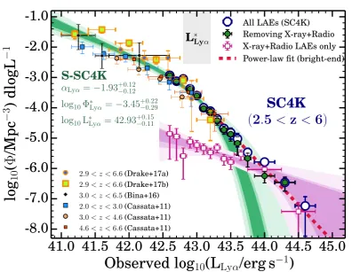 Figure 7. The combined global Lyα LF at 2.5 < z < 6. Our large samples of luminous LAEs, obtained over a co-moving volume of0.6 × 108 Mpc3 are able to constrain the bright end of the Lyα LF for the ﬁrst time down to number densities of ∼ 10−7 Mpc−3 andLyα 
