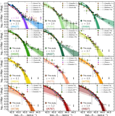 Figure 8. The evolution of the (bright end of the) Lyof surveys at roughly the same redshift as each slice