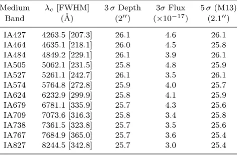Table 1. The medium-band ﬁlters (see Taniguchi et al. 2015a)and the depth of the data obtained with them, measured directly(3 σ; 5 σ can be obtained by subtracting 0.5) in 2′′ aperturesand by Muzzin et al