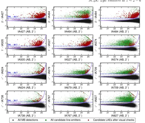 Figure 2. The colour-magnitude diagrams used for the selection of line-emitters for the 12 medium-bands