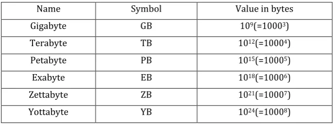 Table 1: Units of data 