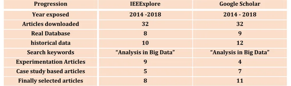 TABLE 2: Progression study on BIG DATA articles 