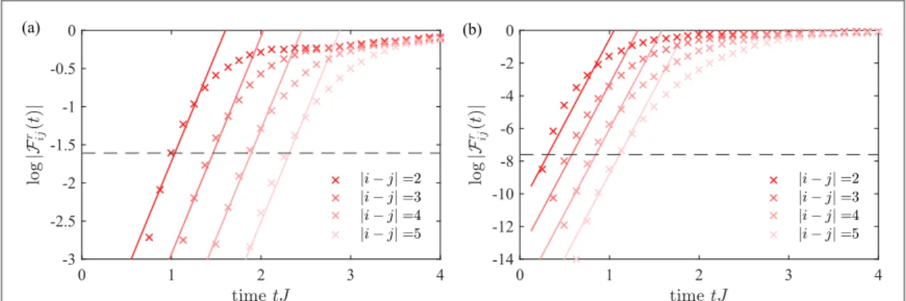 Figure 8. Determining the Lyapunov exponent l L . OTO correlators  ( ) ij r t are shown for T = 10 J and U =J