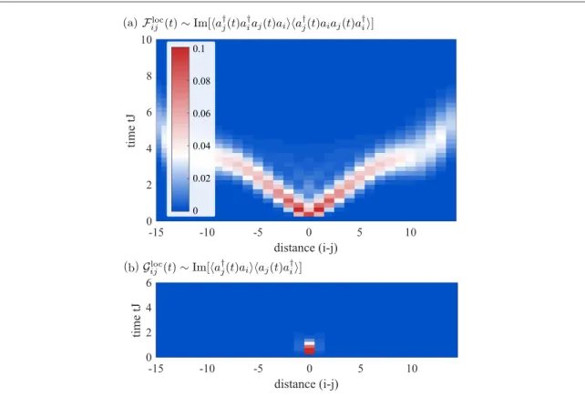 Figure 11. Correlation functions obtained from the local interference of two quantum states