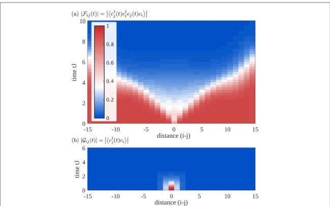 Figure 1. Dynamical correlation functions in the incoherent transport regime. (a) Out-of-time ordered (OTO) correlators measure the scrambling of information across a quantum state