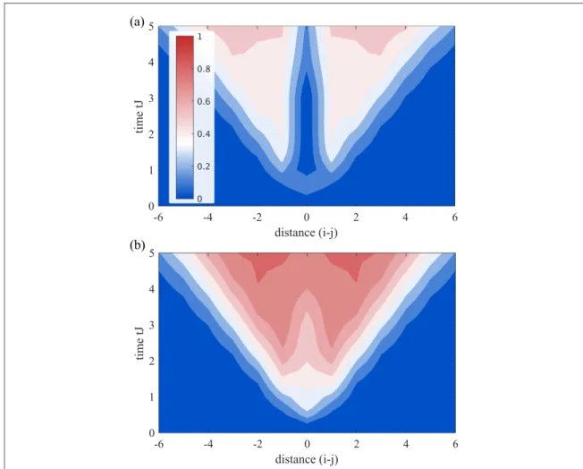 Figure 2. Light-cone spreading of quantum information. Contour plots of the reduced OTO correlator